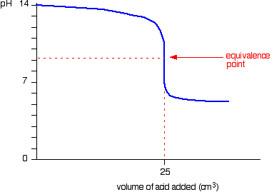 Buffer Titration Curve