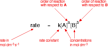 Modified Arrhenius Equation