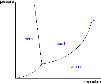 Phase Chart