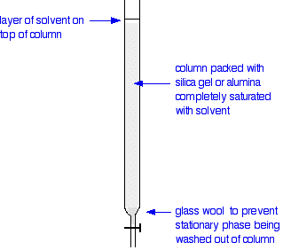 column chromatography apparatus alumina