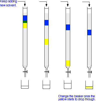 Column chromatography deals