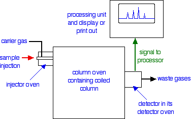 column gas chromatography