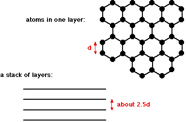 Explain the structure of Graphite.