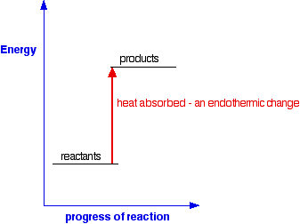 endothermic and exothermic reaction graph