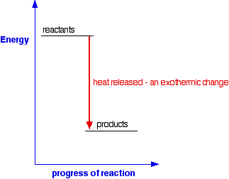 diagram exothermic for energy reaction level energetics  introduction chemical an